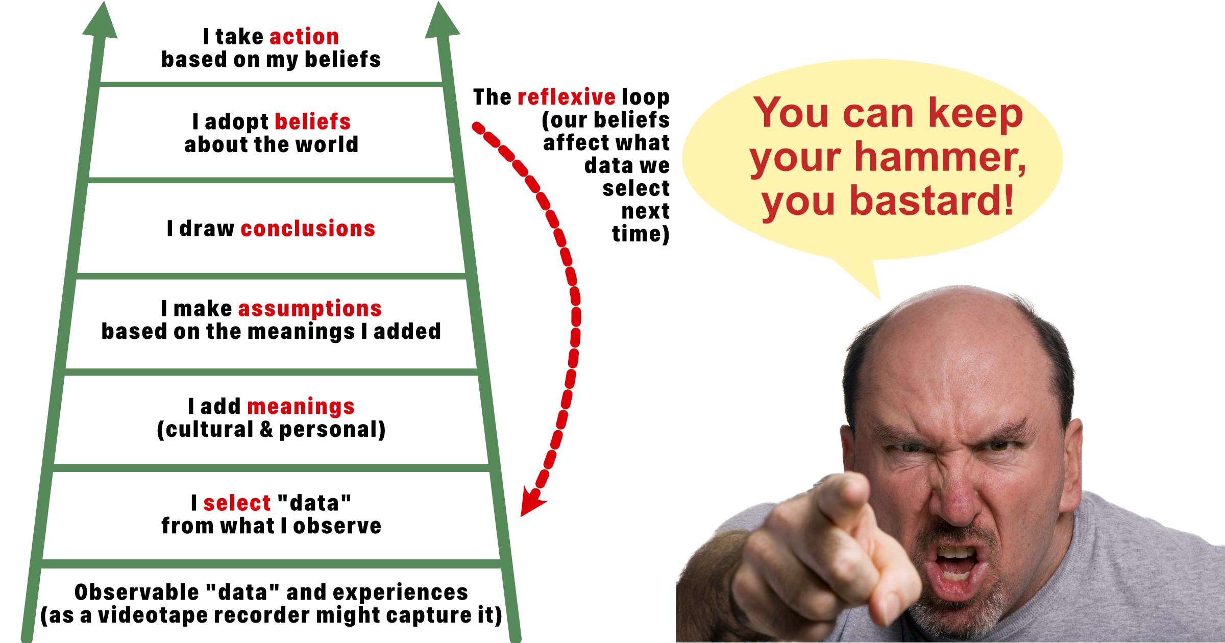 The Hammer, the Ladder, and the Bourre-Pif: When Conflict Is All in the Mind